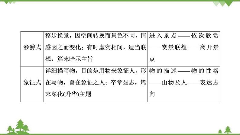 2021届高三语文一轮复习课件：第3板块+专题4+考点1+分析散文结构的艺术+【高考】07