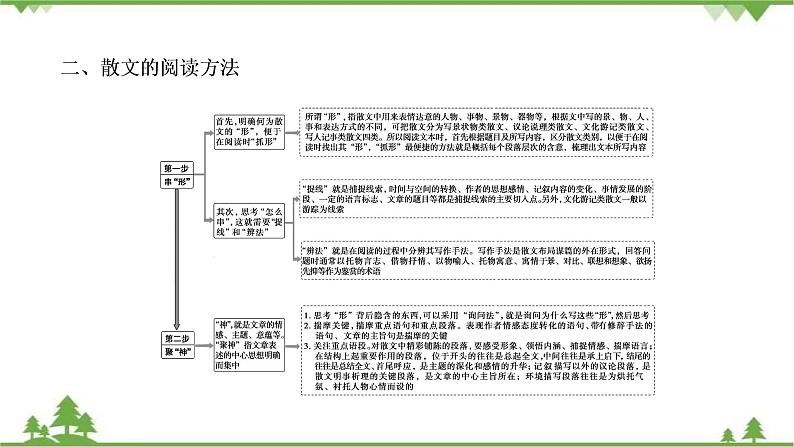 2021届高三语文一轮复习课件：第3板块+专题4+微课8+串“形”聚“神”精读散文第8页