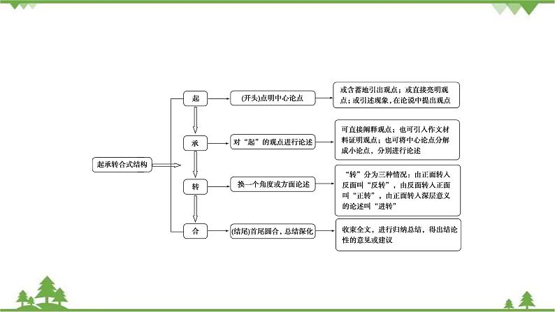 2021届高三语文一轮复习课件：第4板块+专题3+三、起承转合式结构+【高考】第6页