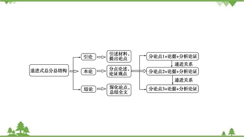 2021届高三语文一轮复习课件：第4板块+专题3+四、递进式总分总结构+【高考】06