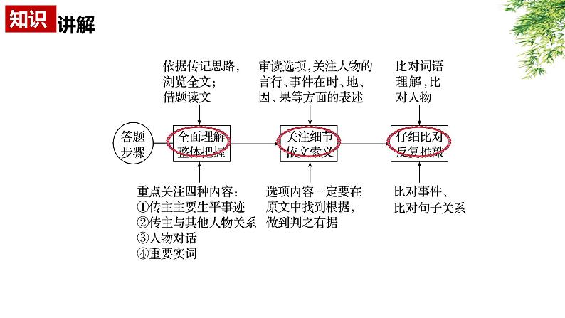 9.文言文：分析概括  PPT课件第3页