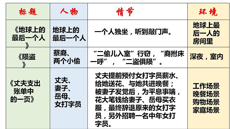 《作文指导：学写小小说》（教学课件）高中语文选择性必修上册同步教学 （统编新版）第5页