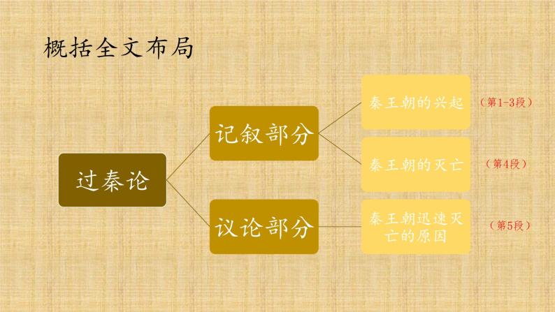 《过秦论》配套ppt05