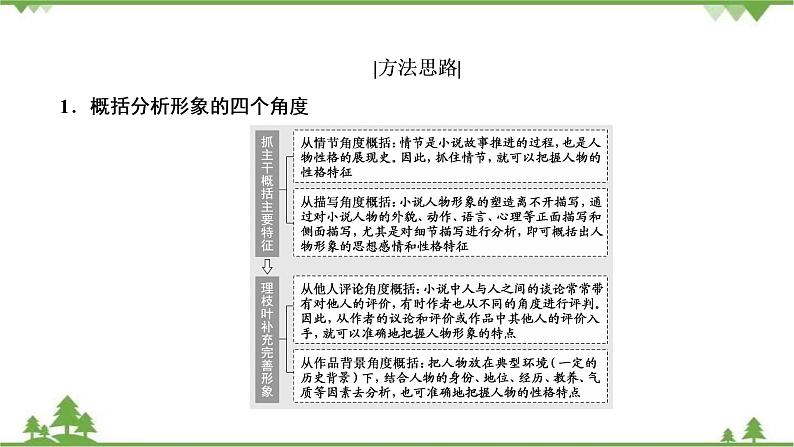 2022高考语文一轮复习课件：第3板块+现代文阅读+专题3+小说阅读+考点3+小说的形象06