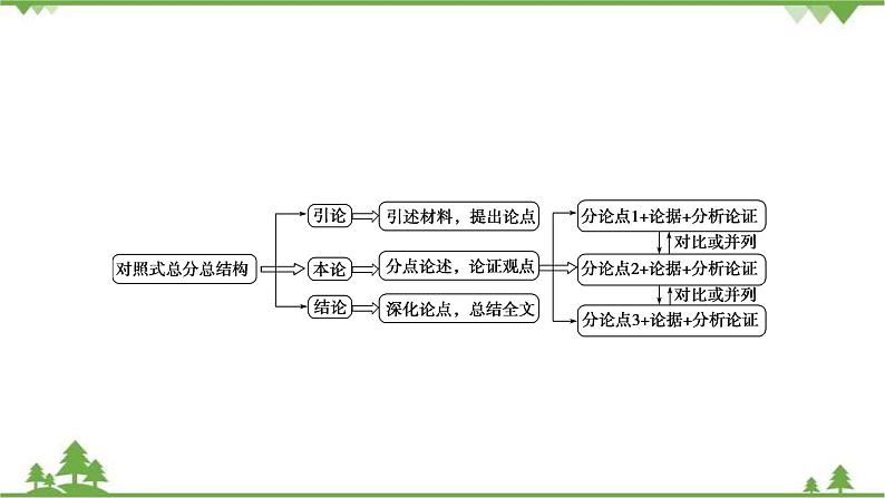 2022高考语文一轮复习课件：第4板块+写作+专题3+考点2+对照式总分总结构第5页