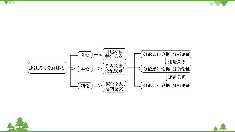 2022高考语文一轮复习课件：第4板块+写作+专题3+考点4+递进式总分总结构第5页