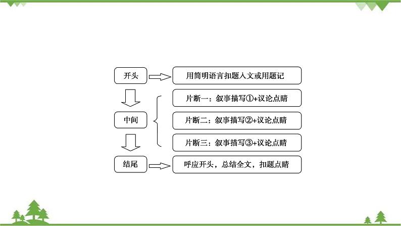 2022高考语文一轮复习课件：第4板块+写作+专题3+考点5+“一线串珠”式结构第6页