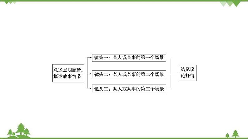 2022高考语文一轮复习课件：第4板块+写作+专题3+考点6+镜头组合式结构05