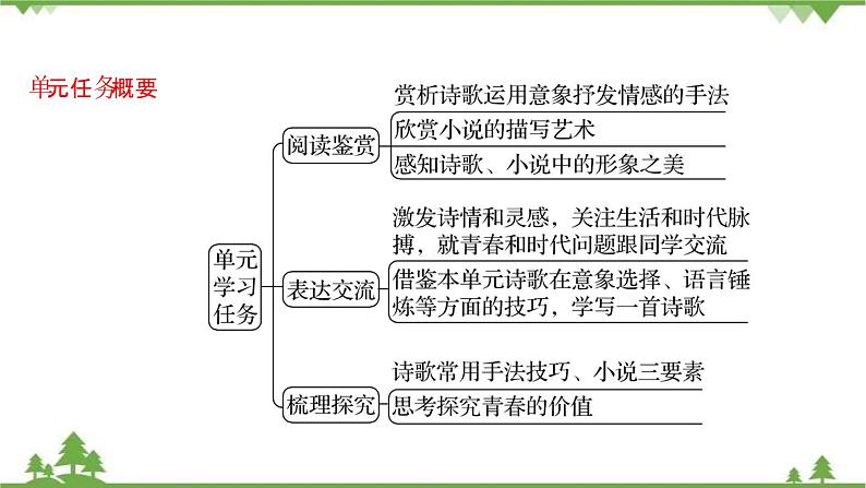 2021-2022学年高中语文部编版必修上册同步课件：第一单元+文学阅读与写作任务群·青春激扬03