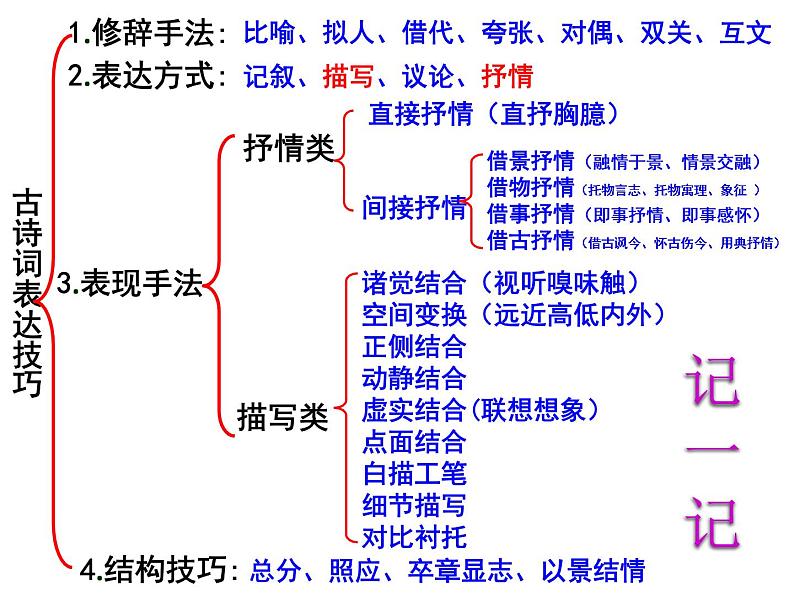 统编版高中语文必修上册-7.2 古诗词鉴赏之表达技巧 课件第3页