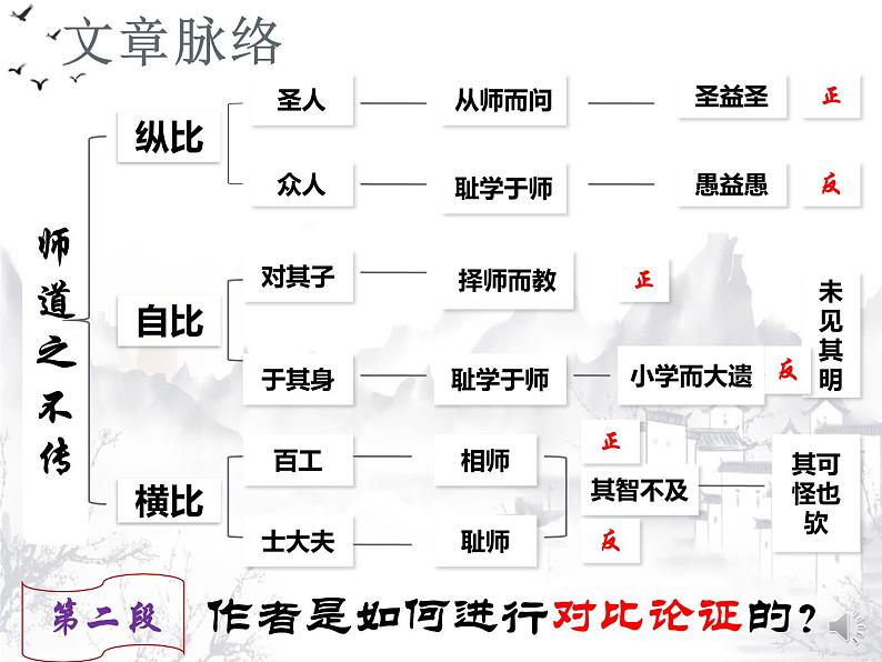 统编版高中语文必修上册-10.2 师说中的正反对比论证 课件07