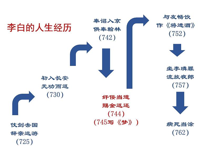 《梦游天姥吟留别》部编版新教材高中语文课件第5页