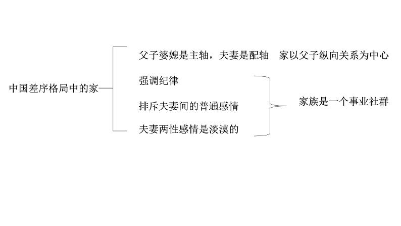 乡土中国《家族》《男女有别》部编版新教材高中语文课件第5页