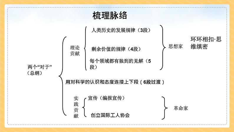 高中语文人教版必修2在马克思墓前的讲话课件PPT第8页