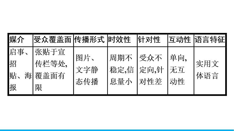 2021年高中语文 人教部编版 必修下册 第四单元　信息时代的语文生活  课件（共36页）第6页