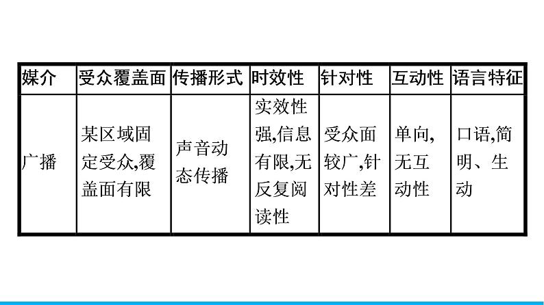 2021年高中语文 人教部编版 必修下册 第四单元　信息时代的语文生活  课件（共36页）第7页