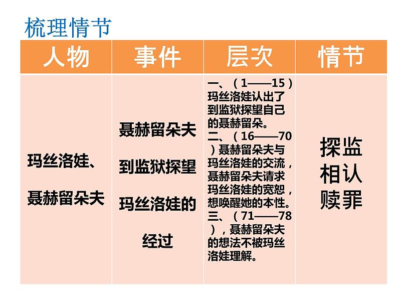 2020-2021学年部编版高中语文选择性必修上册  复活（节选） 课件（40张）第6页