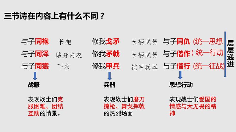 2020-2021学年部编版高中语文选择性必修上册  无衣 课件（17张）第4页