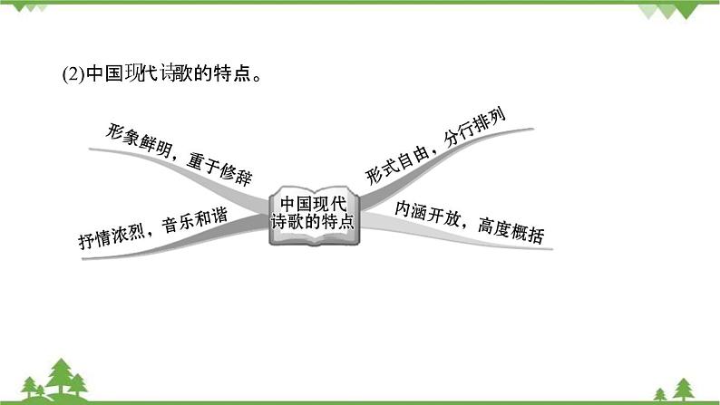 2021-2022学年高中语文人教版选修《中国现代诗歌散文欣赏》课件：诗歌部分+诗歌整体阅读指导第4页