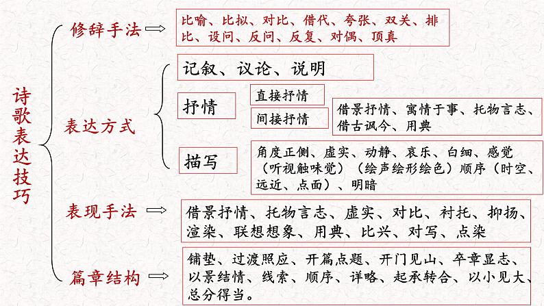 语文新高考 诗歌专题——诗歌表现手法课件PPT03