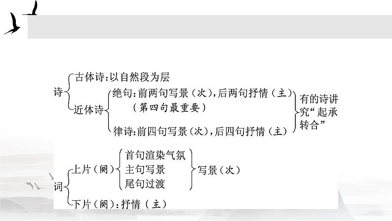 语文新高考 诗歌专题——读懂诗歌课件PPT08