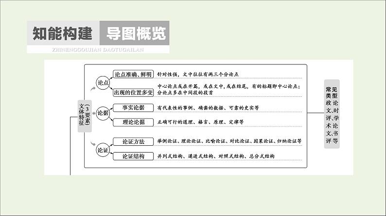 2021年 高中语文 二轮复习 论述类文本阅读 信息筛选题 课件第2页