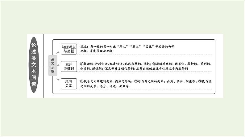 2021年 高中语文 二轮复习 论述类文本阅读 信息筛选题 课件第3页