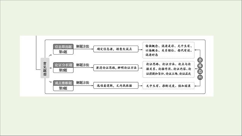 2021年 高中语文 二轮复习 论述类文本阅读 信息筛选题 课件第4页