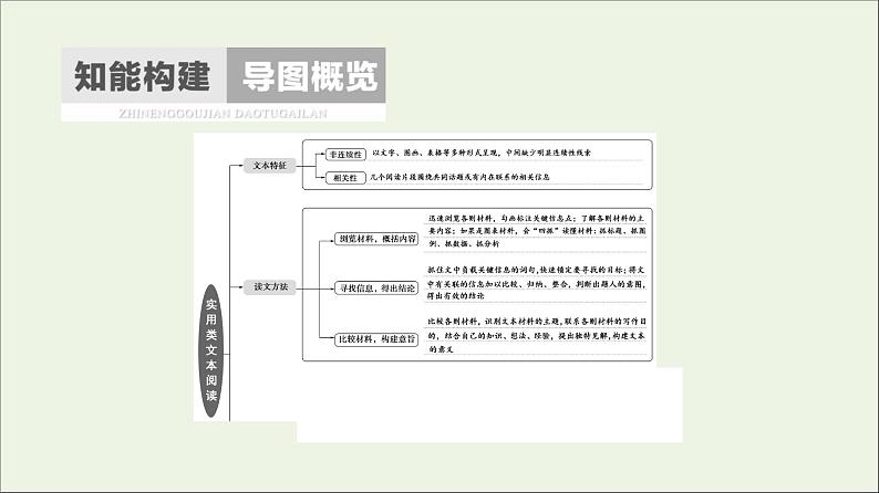 2021年 高中语文 二轮复习 实用类文本阅读 选择题 课件第2页