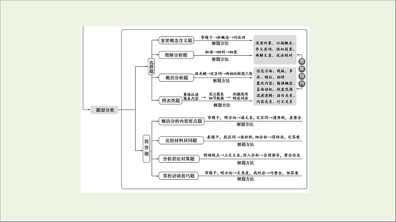 2021年 高中语文 二轮复习 实用类文本阅读 选择题 课件第3页