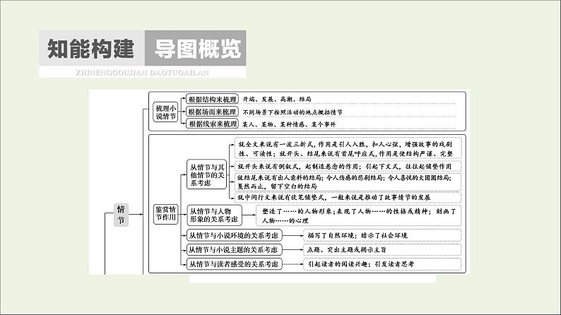 2021年 高中语文 二轮复习 小说阅读 形象特点概括题 课件第2页