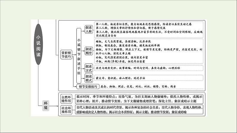 2021年 高中语文 二轮复习 小说阅读 形象特点概括题 课件第3页