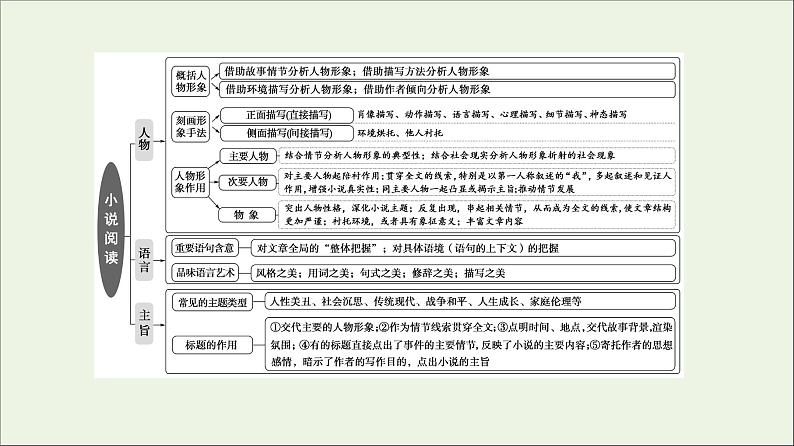 2021年 高中语文 二轮复习 小说阅读 形象特点概括题 课件第4页