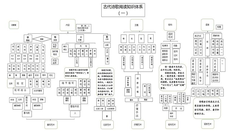 2020-2021学年 高中语文 二轮复习 八读法破解诗歌难题课件（58张）第2页