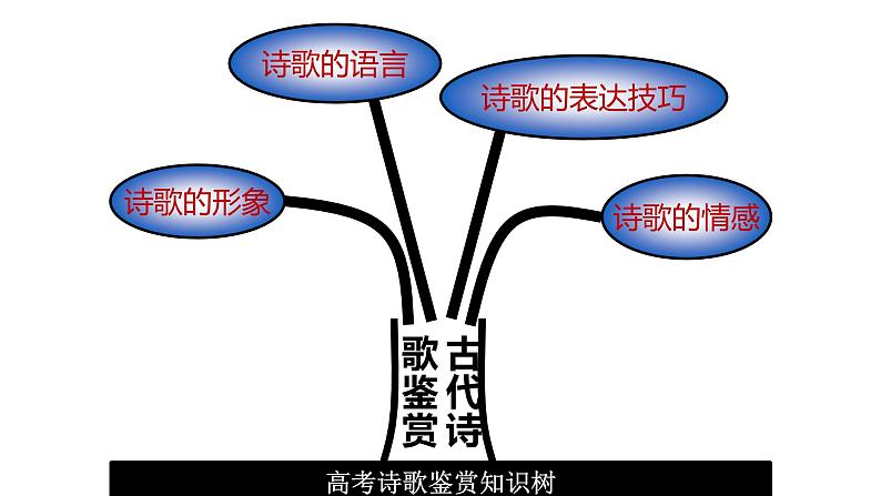 2020-2021学年 高中语文 二轮复习 八读法破解诗歌难题课件（58张）第5页