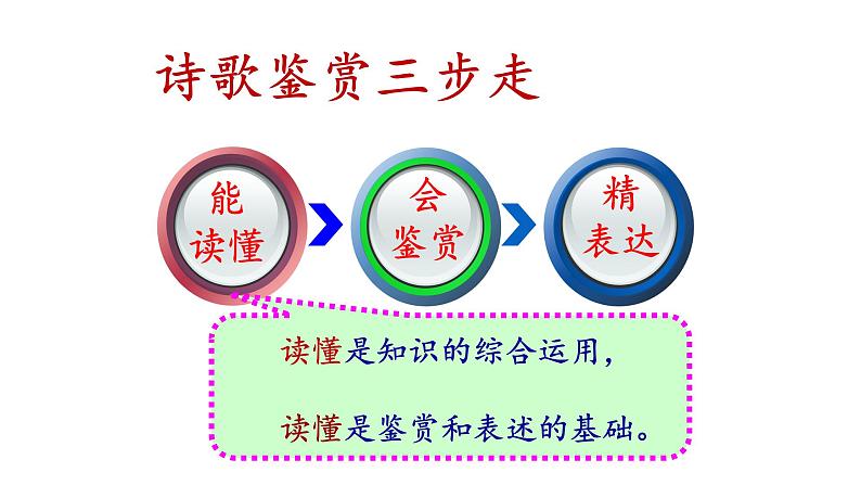 2020-2021学年 高中语文 二轮复习 八读法破解诗歌难题课件（58张）第6页