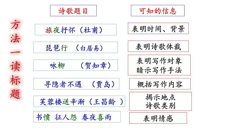 2020-2021学年 高中语文 二轮复习 八读法破解诗歌难题课件（58张）第8页