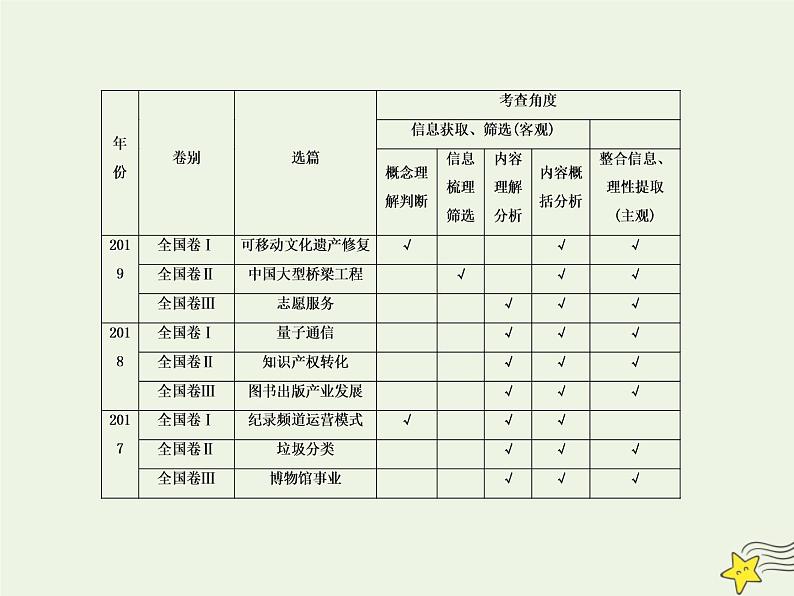 2020-2021学年 高中语文 二轮复习 板块六实用类文本阅读1实用类文本阅读课件第3页