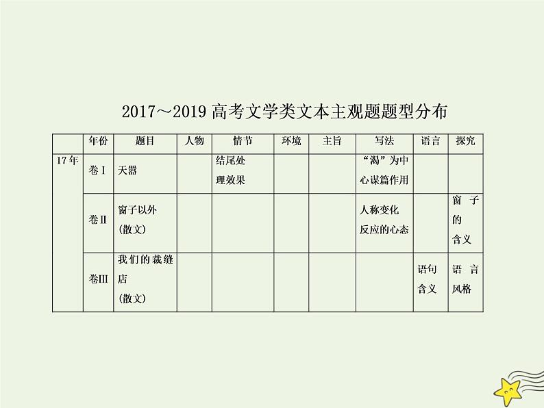 2020-2021学年 高中语文 二轮复习 板块五文学类文本阅读1 课件03