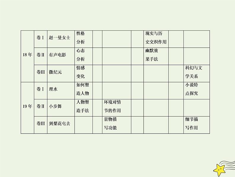 2020-2021学年 高中语文 二轮复习 板块五文学类文本阅读1 课件04