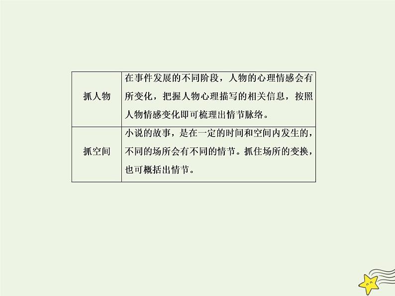 2020-2021学年 高中语文 二轮复习 板块五文学类文本阅读3 课件第7页