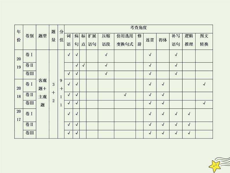 2020-2021学年 高中语文 二轮复习 板块一语言文字运用1 课件第3页