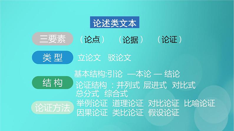 2020-2021学年 高中语文 二轮复习 第1部分现代文阅读专题1论述类文本阅读课件 （山东版）第3页