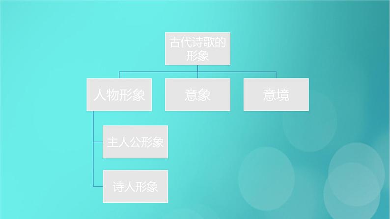 2020-2021学年 高中语文 二轮复习 第2部分古诗文阅读专题5古代诗歌阅读课件 （山东版）第3页