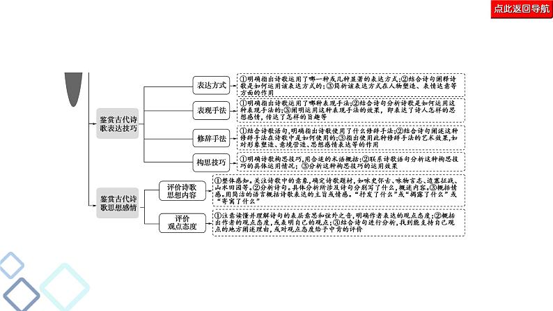 2020-2021学年 高中语文 二轮复习 诗歌鉴赏 强化课件（27张）03