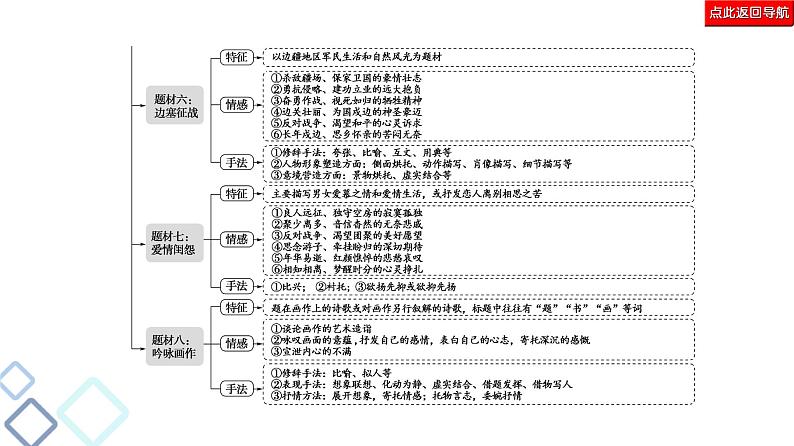 2020-2021学年 高中语文 二轮复习 诗歌鉴赏 强化课件（27张）06