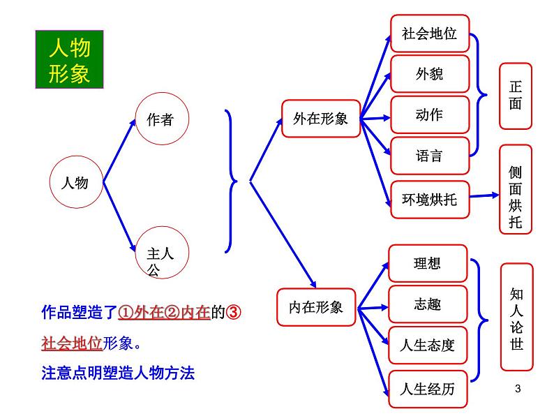 2020-2021学年 高中语文 二轮复习 诗歌鉴赏答题思维导图课件（31张）第3页