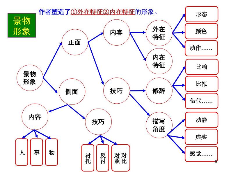 2020-2021学年 高中语文 二轮复习 诗歌鉴赏答题思维导图课件（31张）第6页