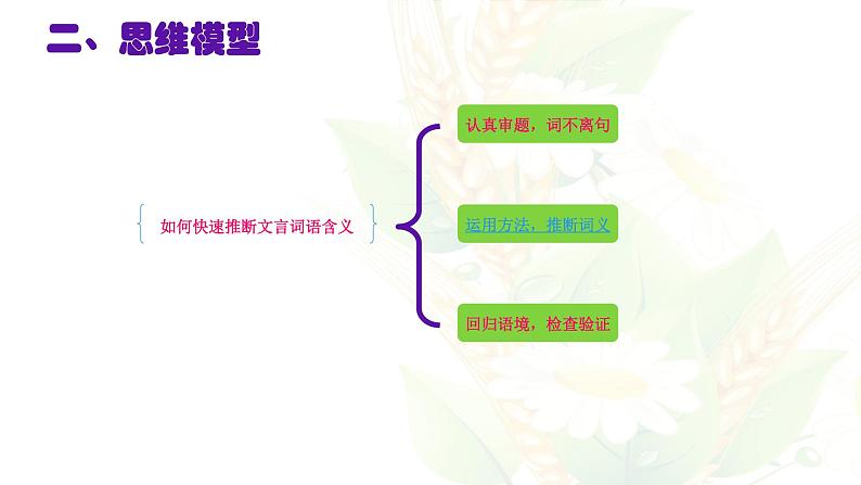 2020-2021学年 高中语文 二轮复习 文言文阅读实词推断专题 课件（24张PPT）第3页