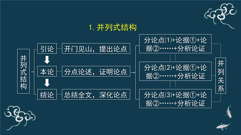 2020-2021学年 高中语文 二轮复习 议论文论证结构学习策略 课件65张第8页